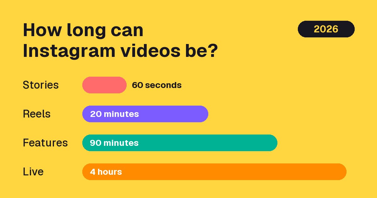 Four bars of different lengths for Instagram Stories, Reels, Features and Live, from 60 seconds to 4 hours, on a bright yellow background