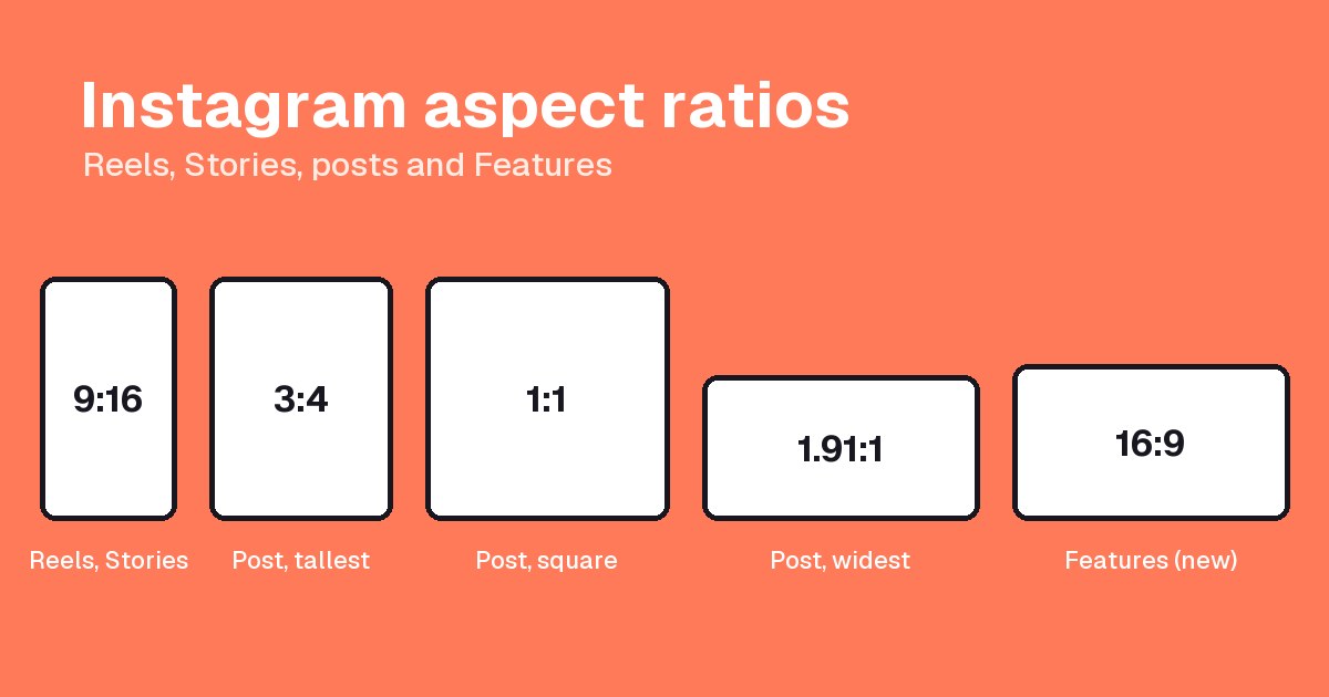 Five outlined frames side by side showing Instagram shapes 9:16, 3:4, 1:1, 1.91:1 and a wide 16:9 frame, on a bright coral background